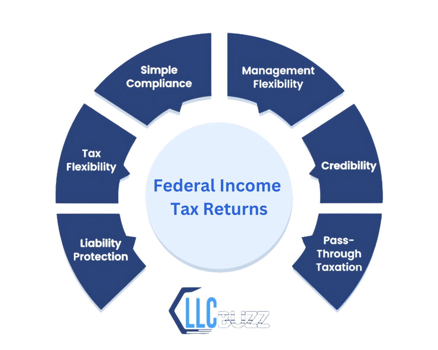 Federal income tax returns